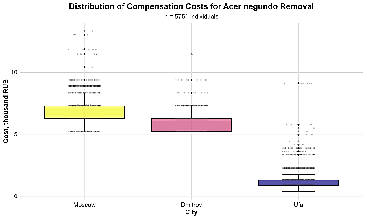                         INVASIVE WOODY PLANT SPECIES ON CONSTRUCTION SITES IN RUSSIAN CITIES: SCALE, REGIONAL FEATURES, AND ECONOMIC ASPECTS OF COMPENSATION PAYMENTS
            