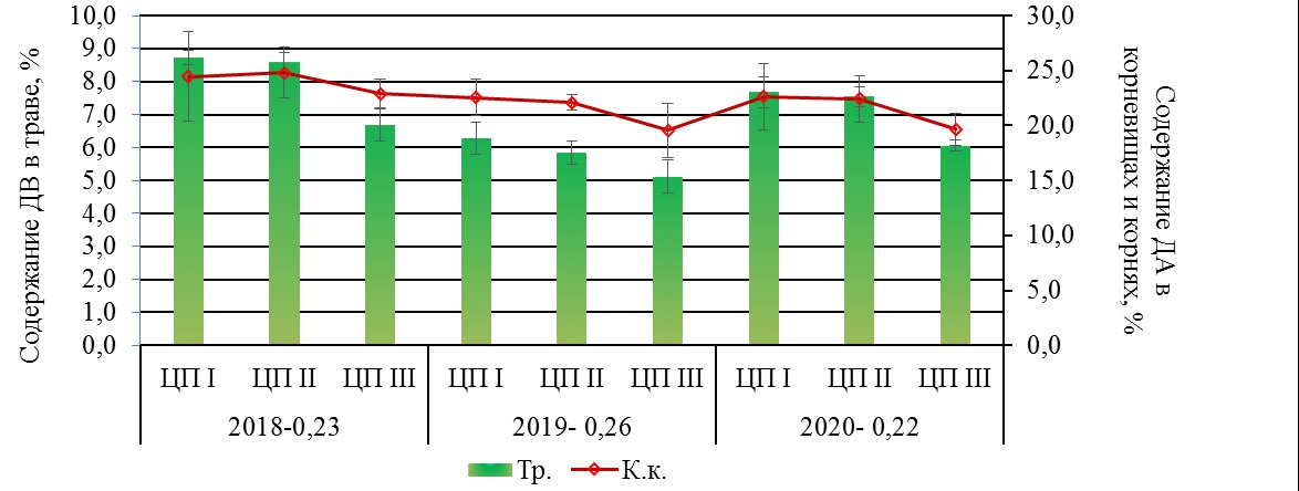                         GROWING CONDITIONS EFFECT ON THE TANNIC SUBSTANCES CONTENT IN THE SANGUISORBA OFFICINALIS L. ABOVE-GROUND AND UNDERGROUND ORGANS
            